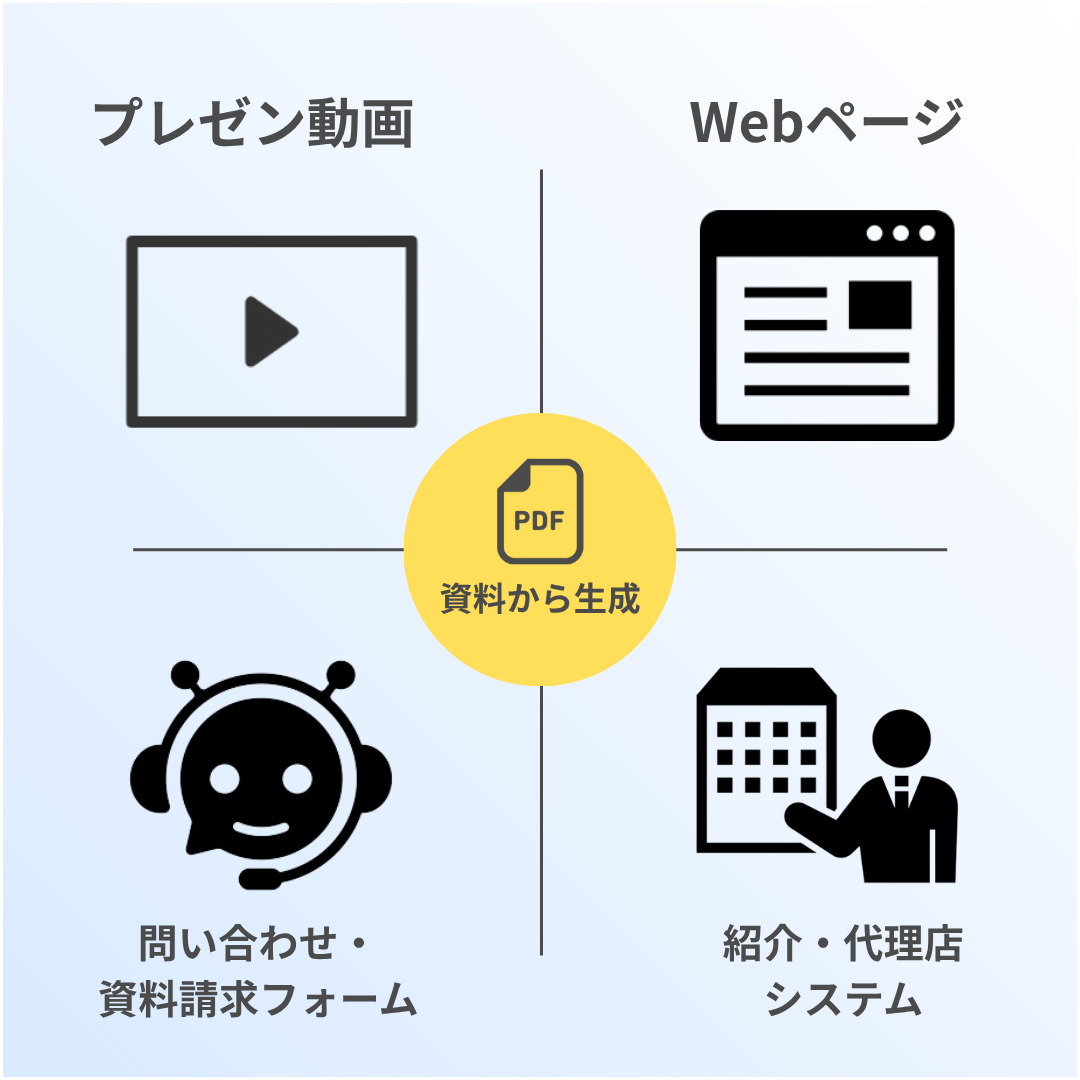 資料→動画＋Webページ